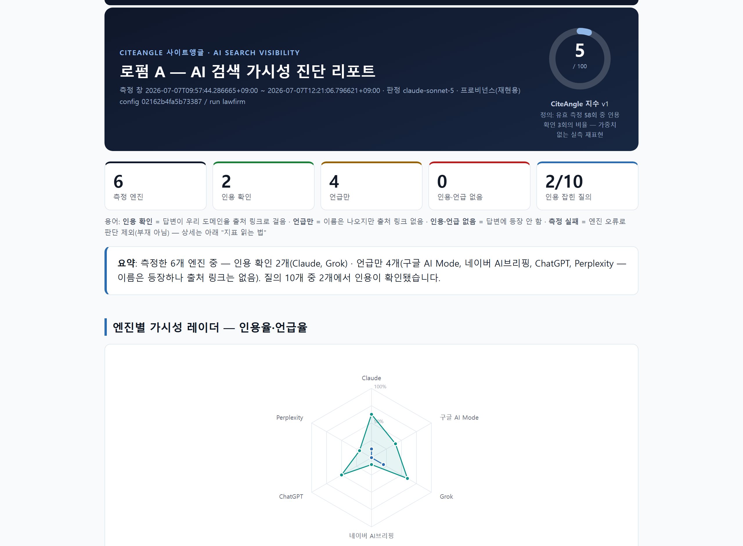 CiteAngle 진단 리포트 실물 화면 — 지수 게이지와 KPI 타일, 엔진별 지표